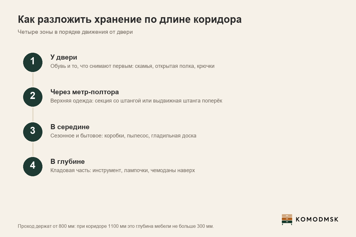 Инфографика: зоны хранения в длинном коридоре - обувь у двери, верхняя одежда через полтора метра, сезонное в середине, кладовая часть в глубине, проход от 800 мм