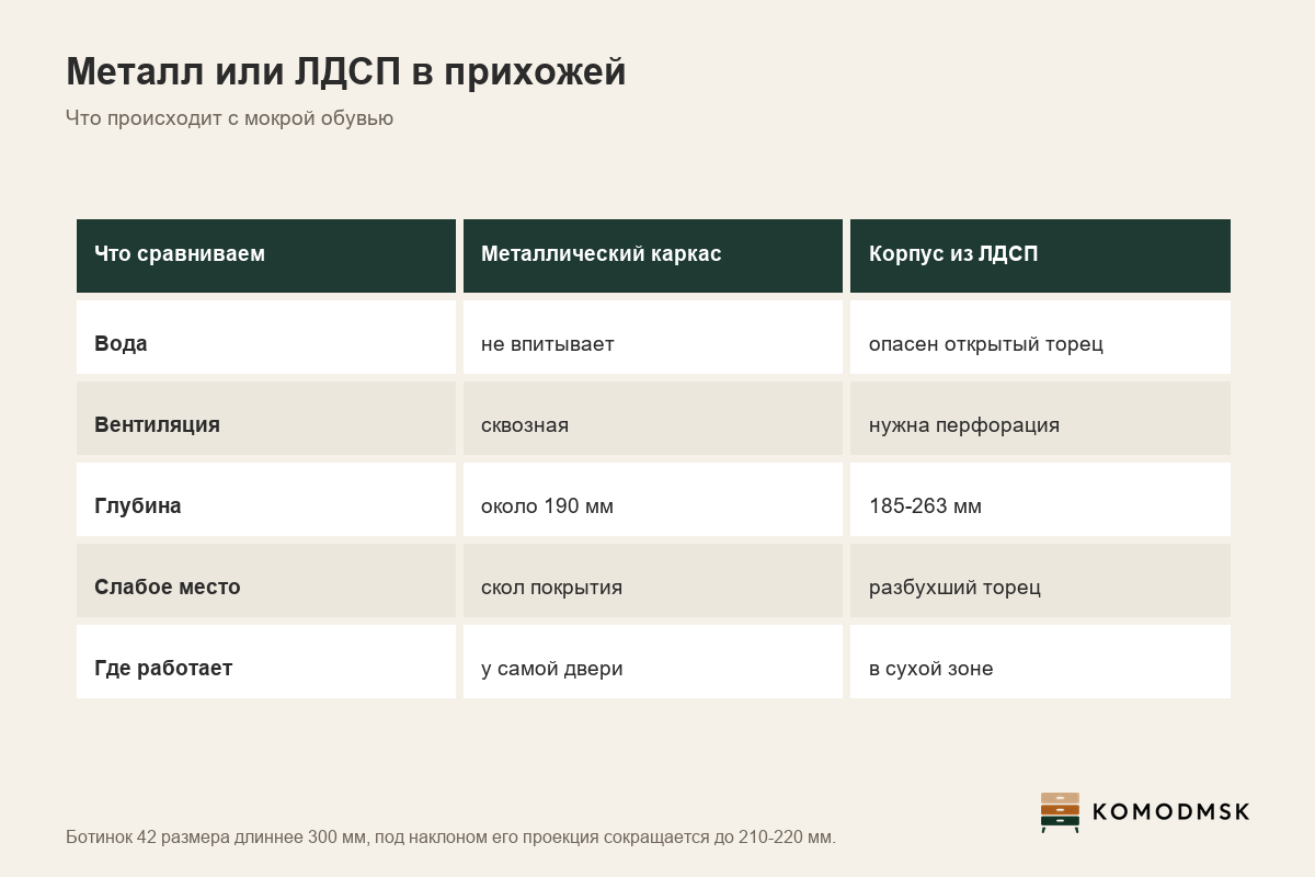 Инфографика: сравнение металлической обувницы глубиной 190 мм и корпуса из ЛДСП глубиной 228-263 мм по влаге, вентиляции и длине обуви