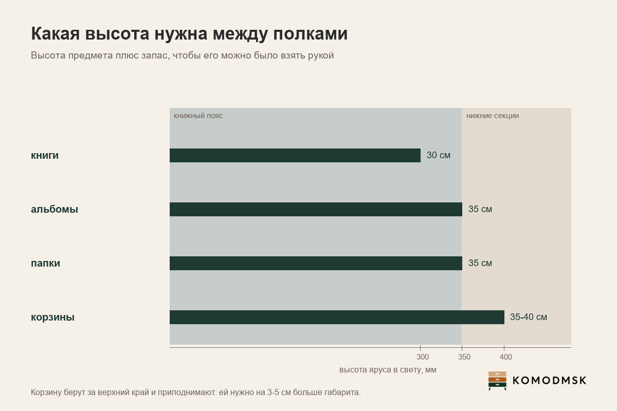 Схема: высота яруса под книги, альбомы, папки и корзины