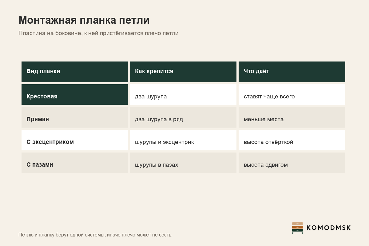 Инфографика: виды монтажной планки петли - крестовая, прямая, с эксцентриком и с пазами, как каждая крепится к боковине и что даёт при регулировке дверцы