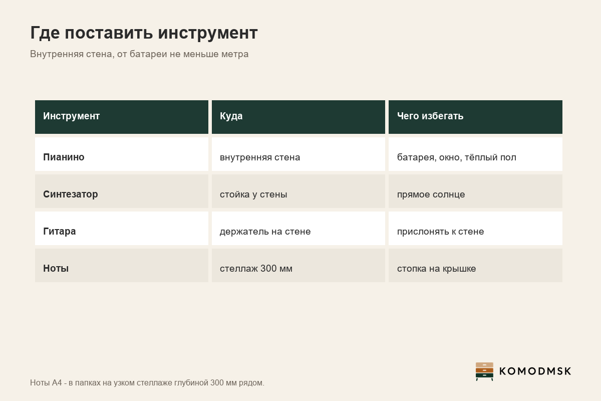 Инфографика: где поставить пианино в квартире - внутренняя стена, не меньше метра от батареи, узкий стеллаж глубиной 300 мм под нотные папки А4 сбоку, гитара на держателе на стене