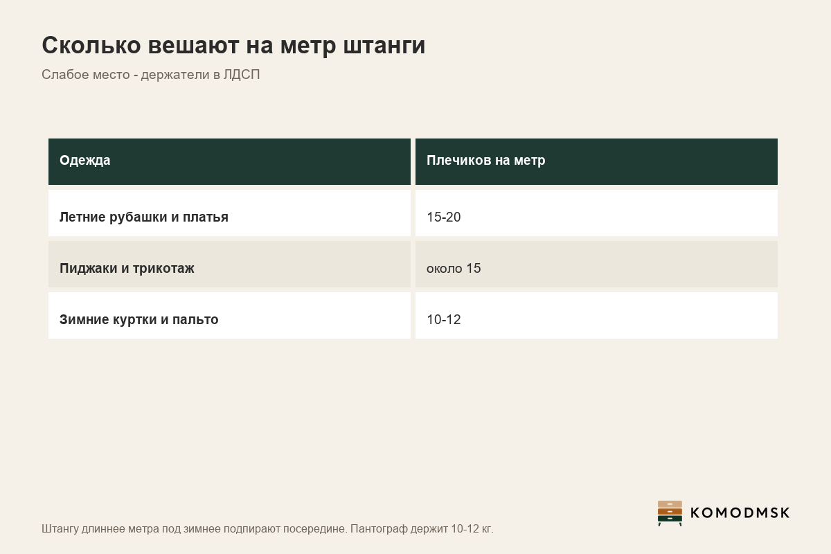 Инфографика: нагрузка на штангу - на метр 15-20 летних плечиков или 10-12 зимних, штангу длиннее метра подпирают посередине, пантограф держит 10-12 кг