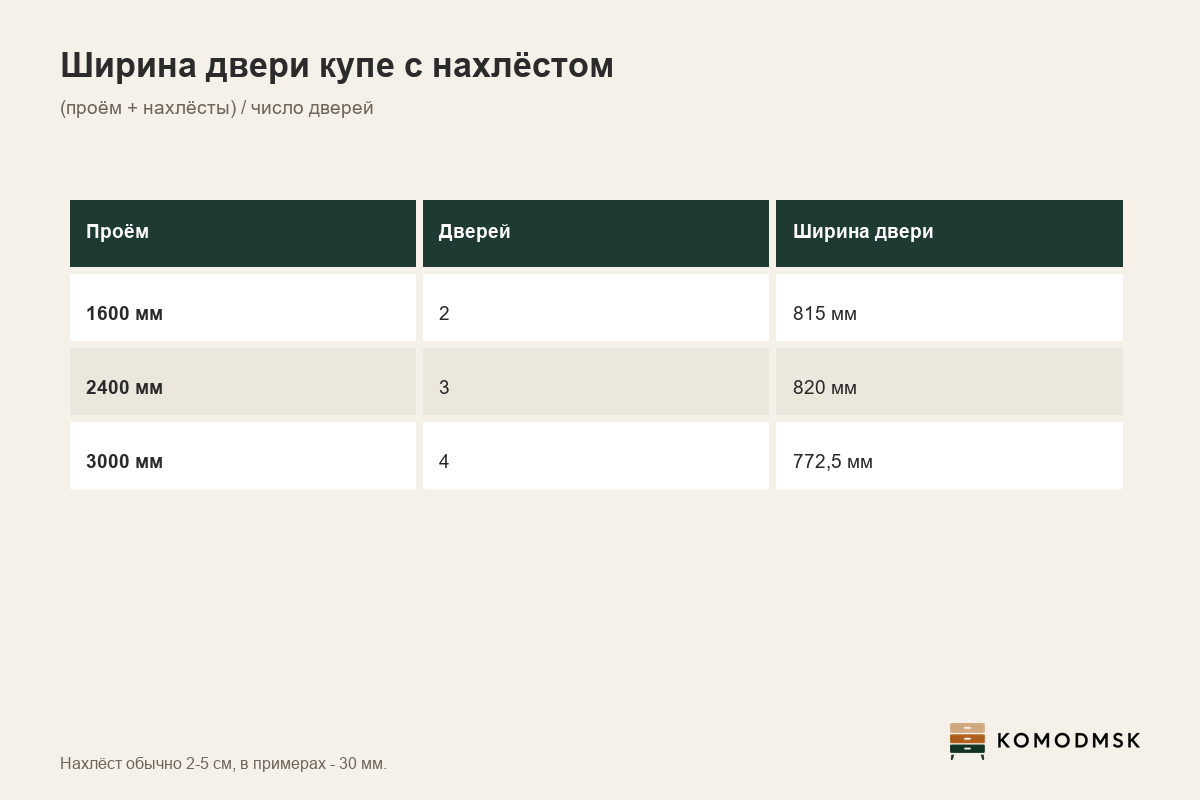 Инфографика: нахлёст дверей купе - двери заходят друг за друга на 2-5 см, ширина двери равна проёму плюс нахлёсты, делённому на число дверей: 1600 мм и две двери дают по 815 мм