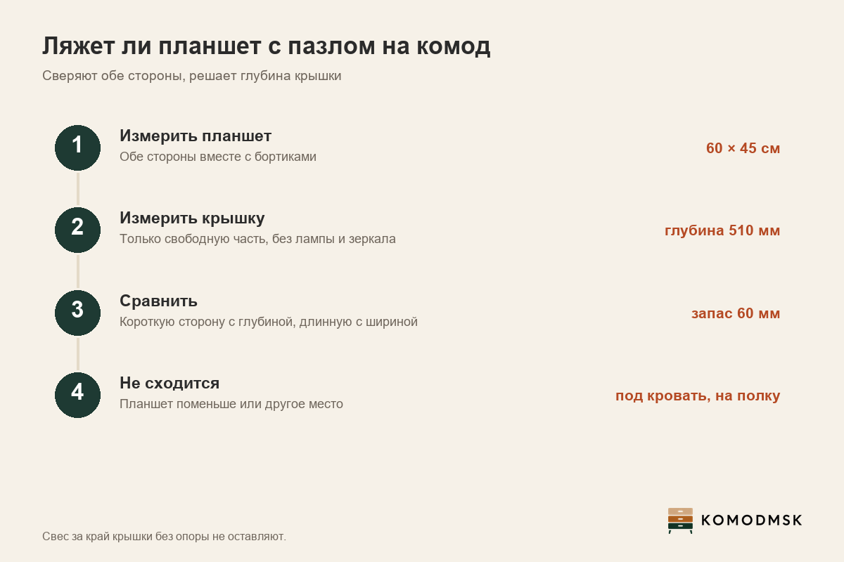 Инфографика: как проверить, поместится ли планшет с пазлом на крышку комода - измерить обе стороны планшета, измерить свободную часть крышки, сравнить короткую сторону с глубиной, а если не сходится, убрать планшет под кровать или на полку