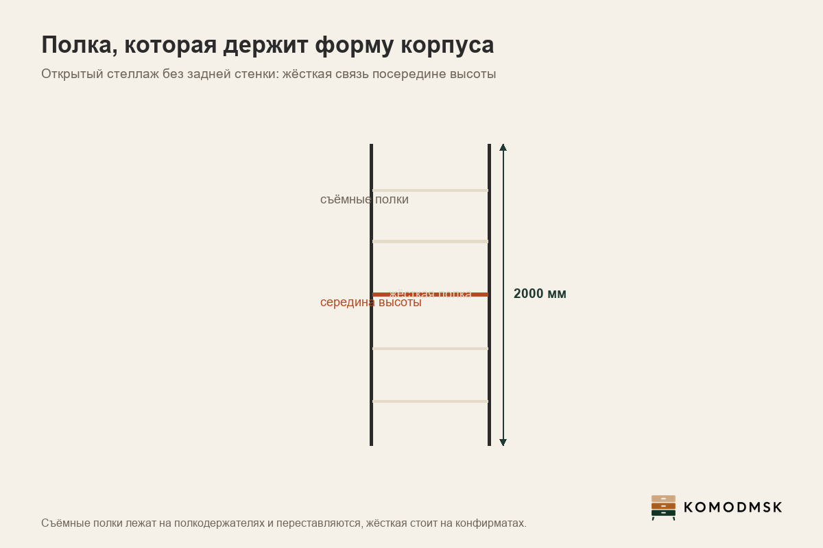 Схема: открытый стеллаж с жёсткой полкой посередине высоты