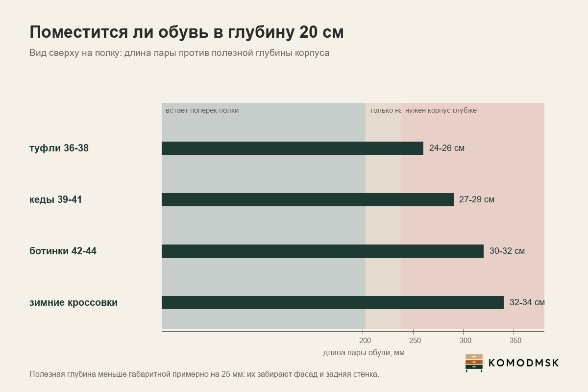 Схема: длина обуви разных размеров против полезной глубины узкой обувницы