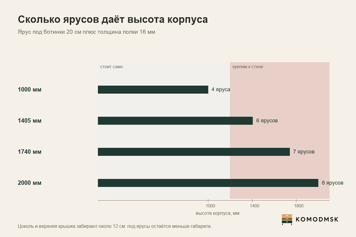 Схема: высота корпуса обувницы и число ярусов, которое в неё помещается