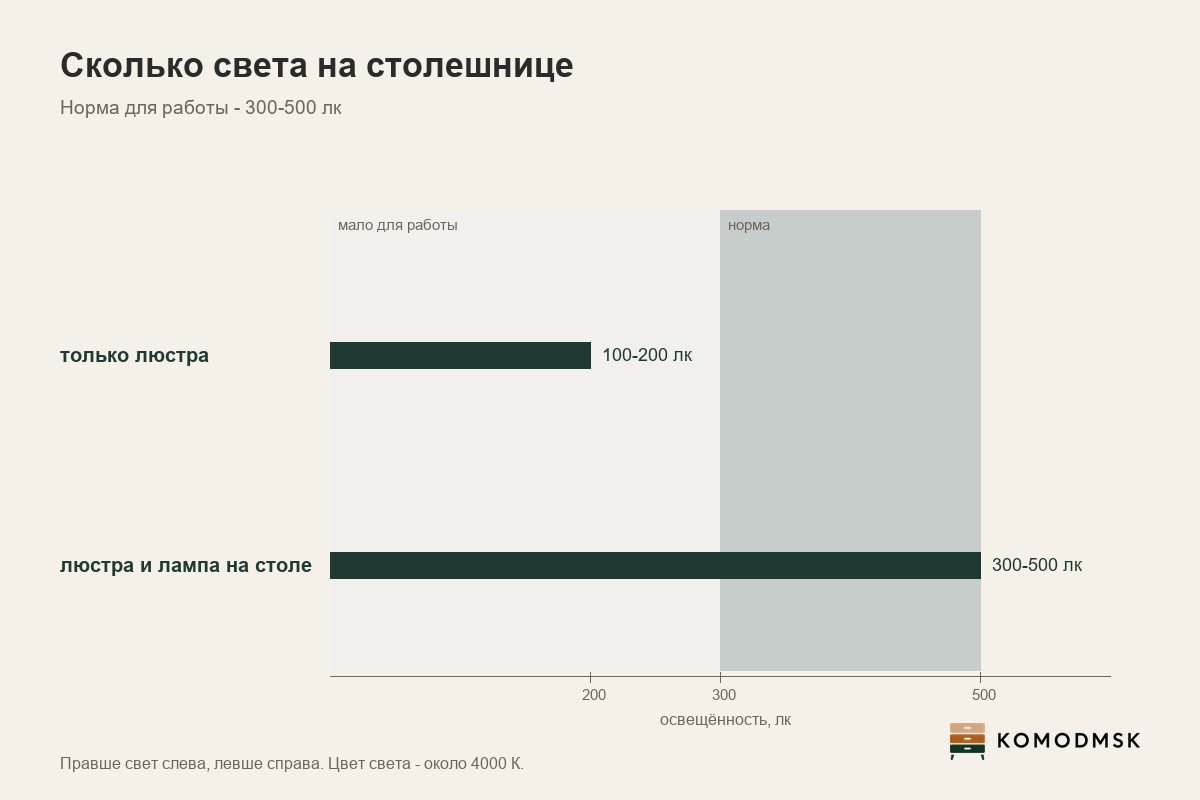 Инфографика: освещённость рабочего места - 300-500 лк на столешнице, люстра даёт 100-200 лк, лампа слева для правши, нейтральный свет около 4000 К