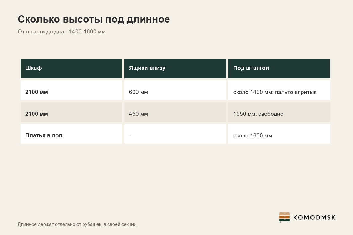 Инфографика: отделение для длинной одежды - 1400 мм под пальто до колена, около 1600 мм под платья в пол, шкаф 2100 мм с ящиками 600 мм оставляет около 1400 мм, с ящиками 450 мм - 1550 мм