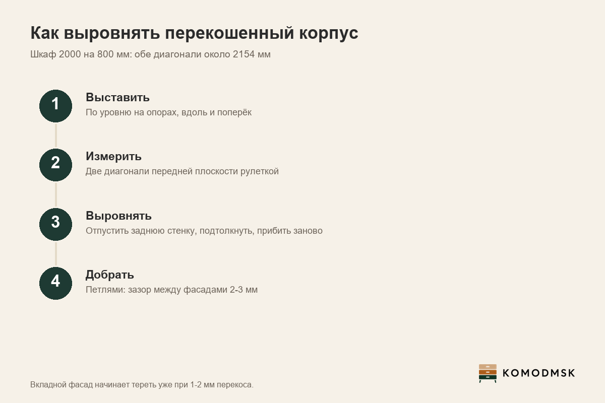 Инфографика: перекос корпуса - у шкафа 2000 на 800 мм обе диагонали около 2154 мм, выставить по уровню, измерить диагонали, выровнять заднюю стенку, добрать петлями зазор 2-3 мм