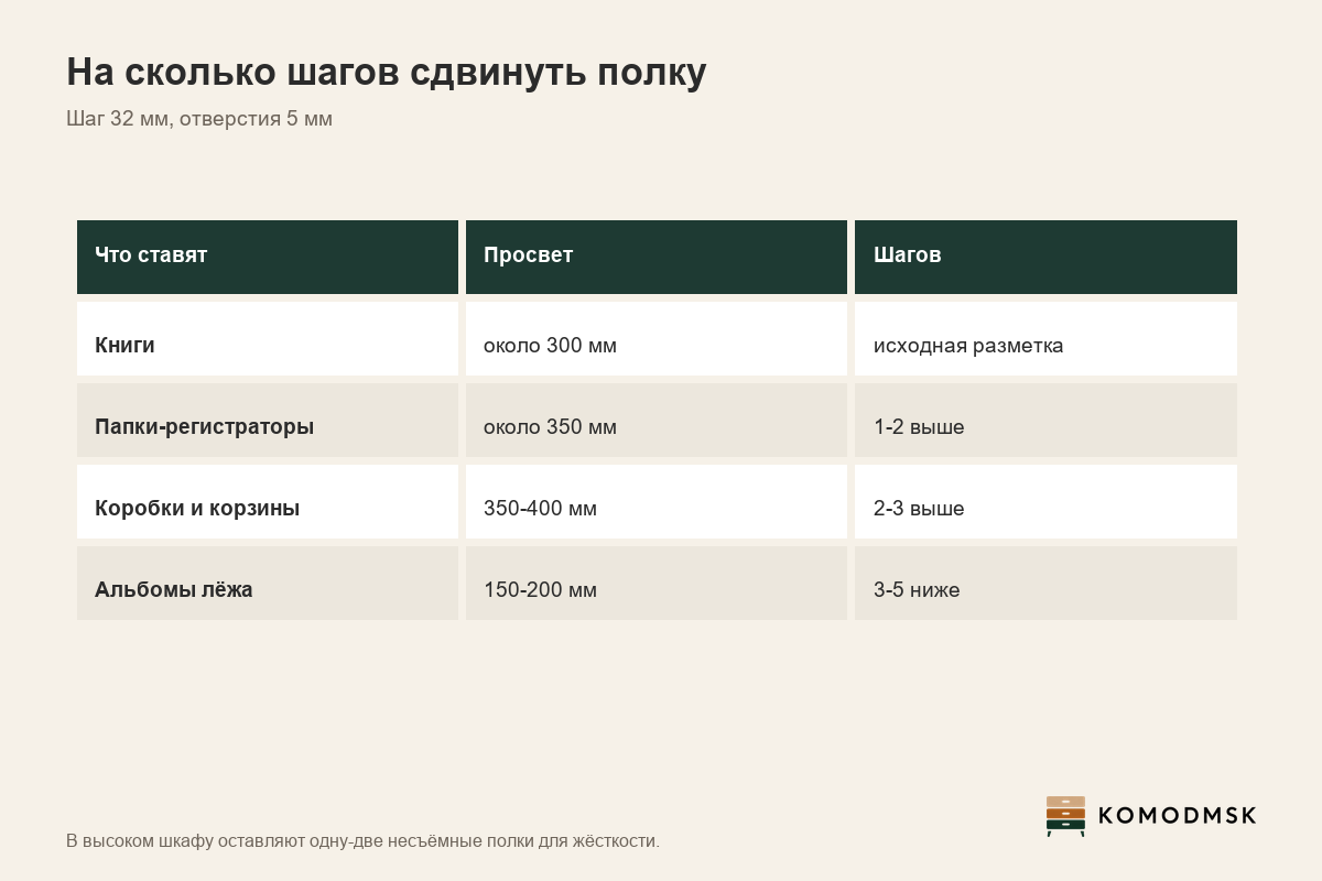 Инфографика: переставная полка - шаг отверстий 32 мм, книги около 300 мм, папки около 350 мм, коробки 350-400 мм, альбомы лёжа 150-200 мм