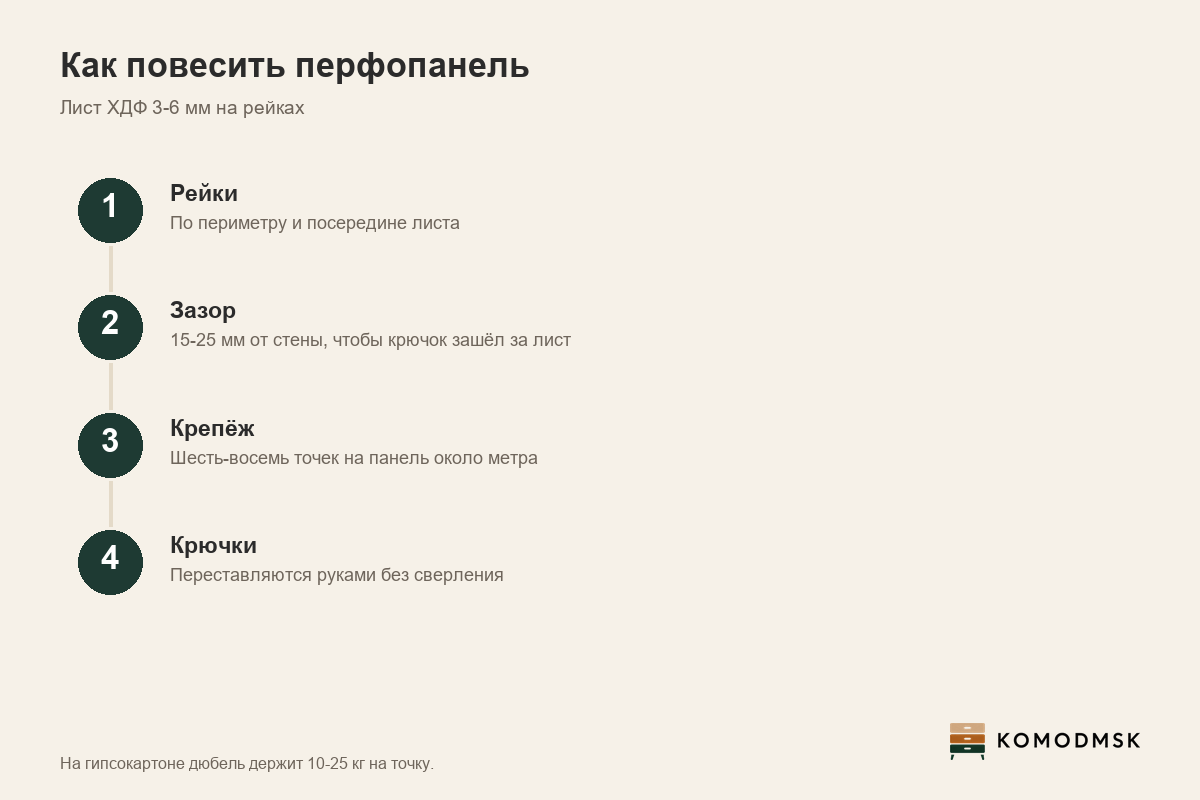 Инфографика: перфопанель - лист ХДФ 3-6 мм на рейках с зазором 15-25 мм от стены, крючок заходит за лист, на гипсокартоне 10-25 кг на точку крепления