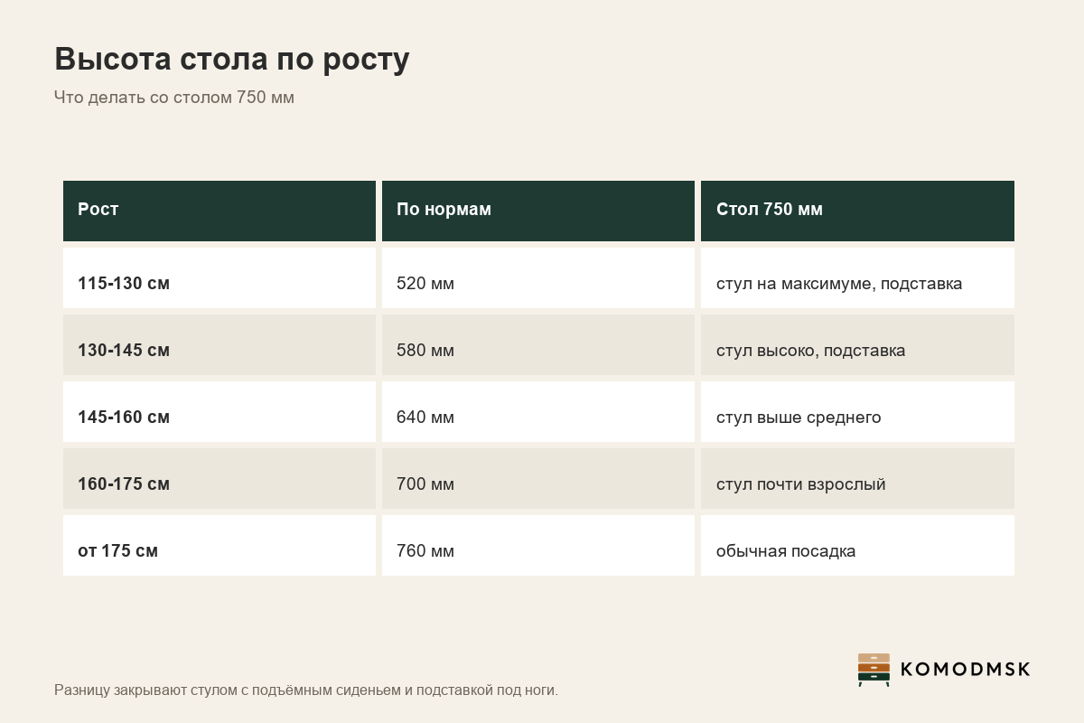 Инфографика: письменный стол для девочки - высота по росту от 520 до 760 мм, ширина 1000-1200 мм в младшей школе и 1200 мм со средней, глубина 600 мм