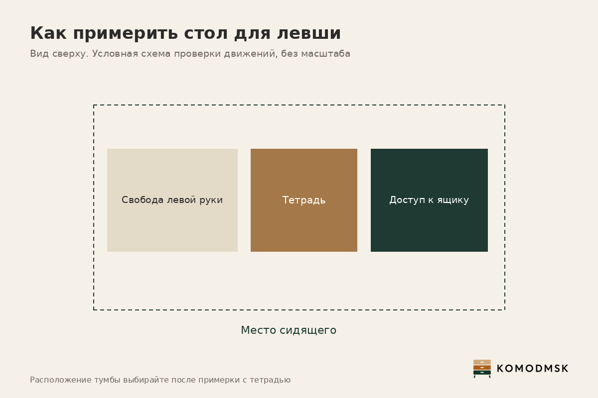 Примерка стола: движение левой руки, доступ к ящику и место сидящего