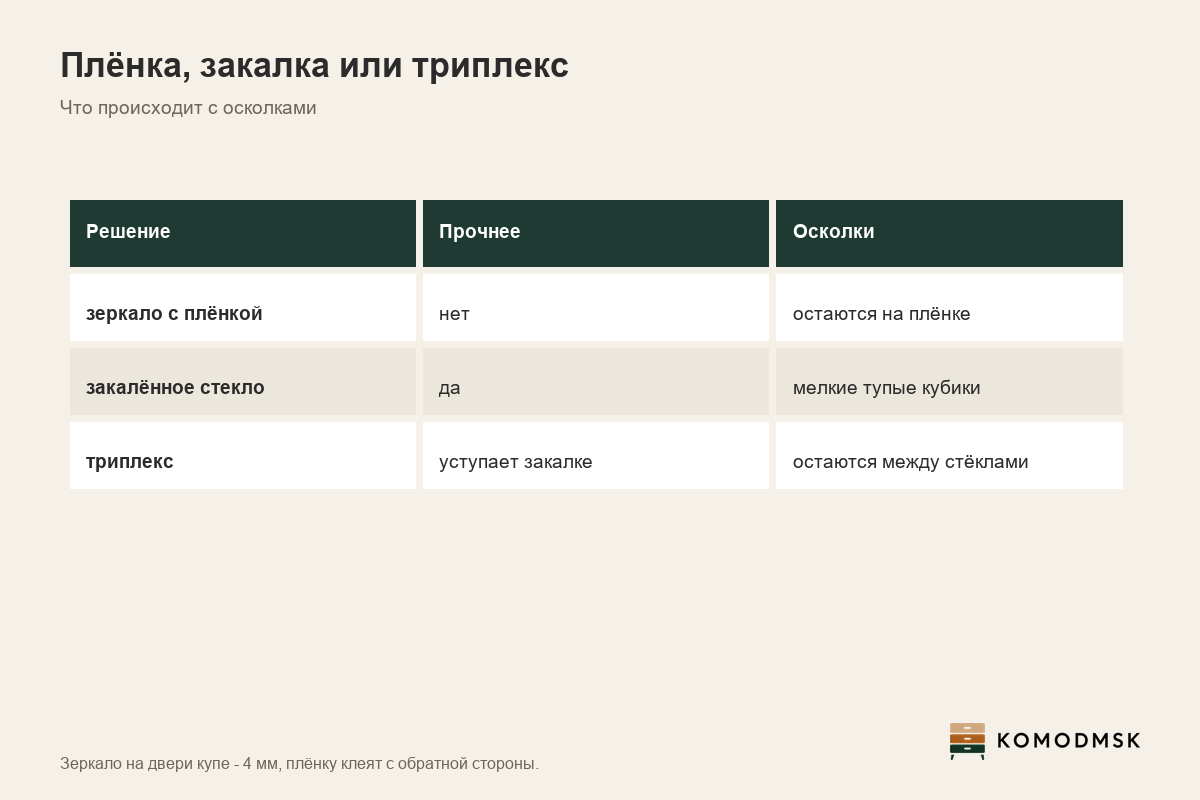 Инфографика: плёнка безопасности зеркала - зеркало 4 мм, плёнка на обратной стороне, при ударе осколки остаются на ней; сравнение с закалённым стеклом и триплексом