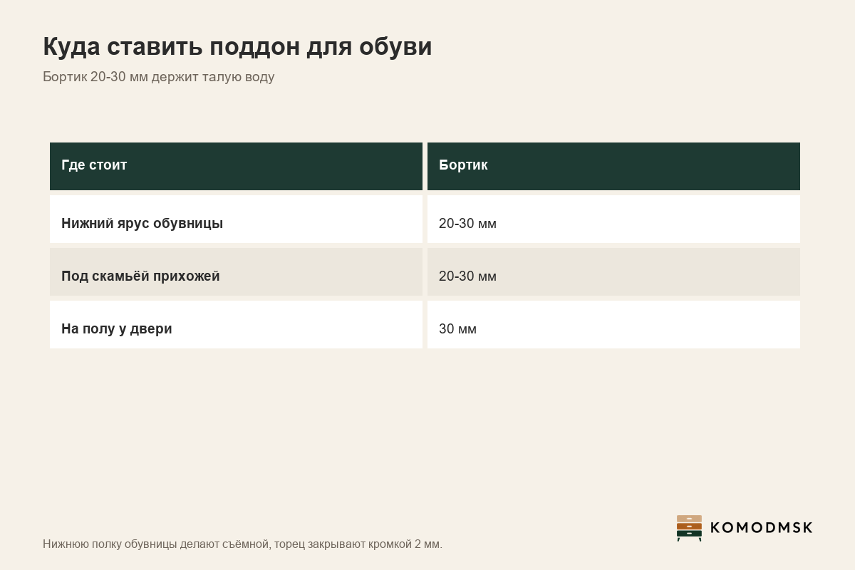 Инфографика: поддон для обуви - бортик 20-30 мм, ставят на нижний ярус обувницы, под скамью прихожей и на пол у двери