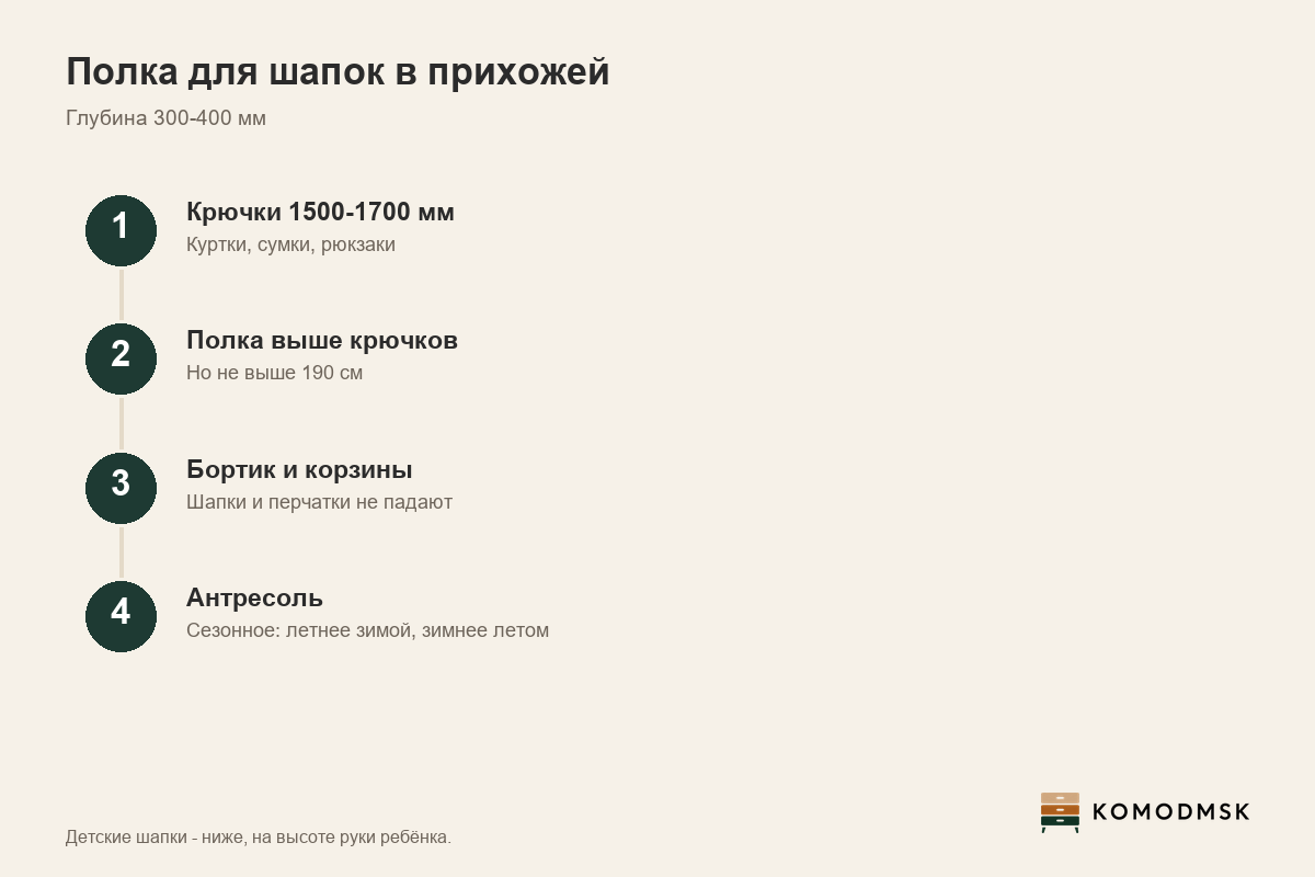 Инфографика: полка для головных уборов - крючки на 1500-1700 мм, полка выше них в пределах около 190 см, глубина 300-400 мм, бортик и корзины, детские шапки ниже, в зоне досягаемости ребёнка