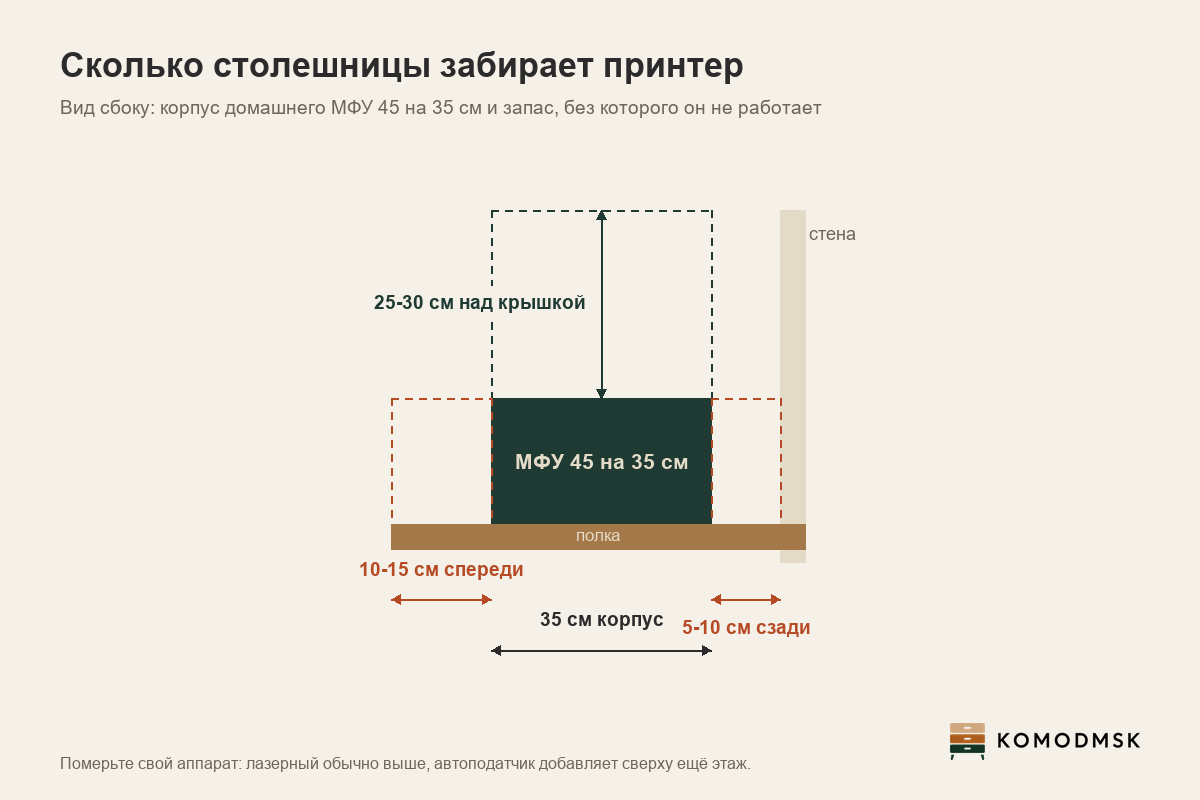 Схема: домашний МФУ 45 на 35 см на полке, запас 10-15 см спереди, 5-10 см до стены сзади и 25-30 см над крышкой сканера