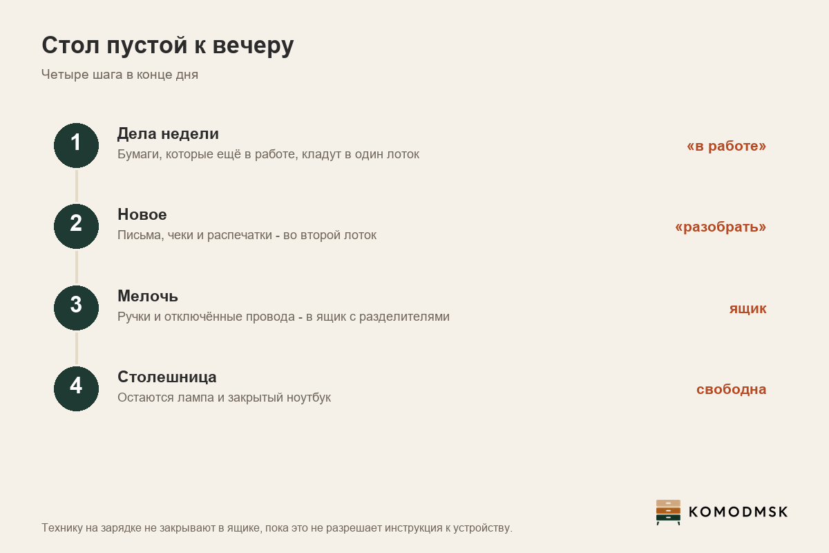 Инфографика: вечерний порядок на рабочем столе за четыре шага - бумаги в работе в лоток, новое в лоток разобрать, мелочь и отключённые провода в ящик, на столе остаются лампа и ноутбук