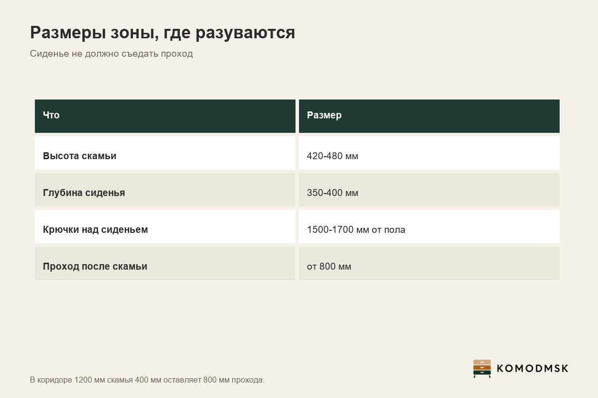 Инфографика: прихожая с сиденьем - высота скамьи 420-480 мм, глубина 350-400 мм, крючки на 1500-1700 мм, в коридоре 1200 мм остаётся 800 мм прохода