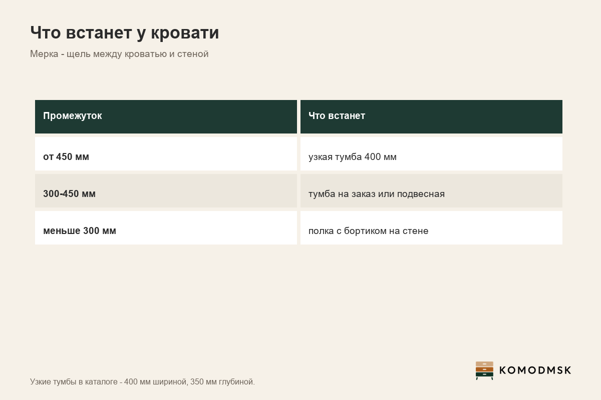 Инфографика: узкая прикроватная тумба - щель от 450 мм под тумбу 400 мм, 300-450 мм под тумбу на заказ или подвесную, меньше 300 мм под полку с бортиком
