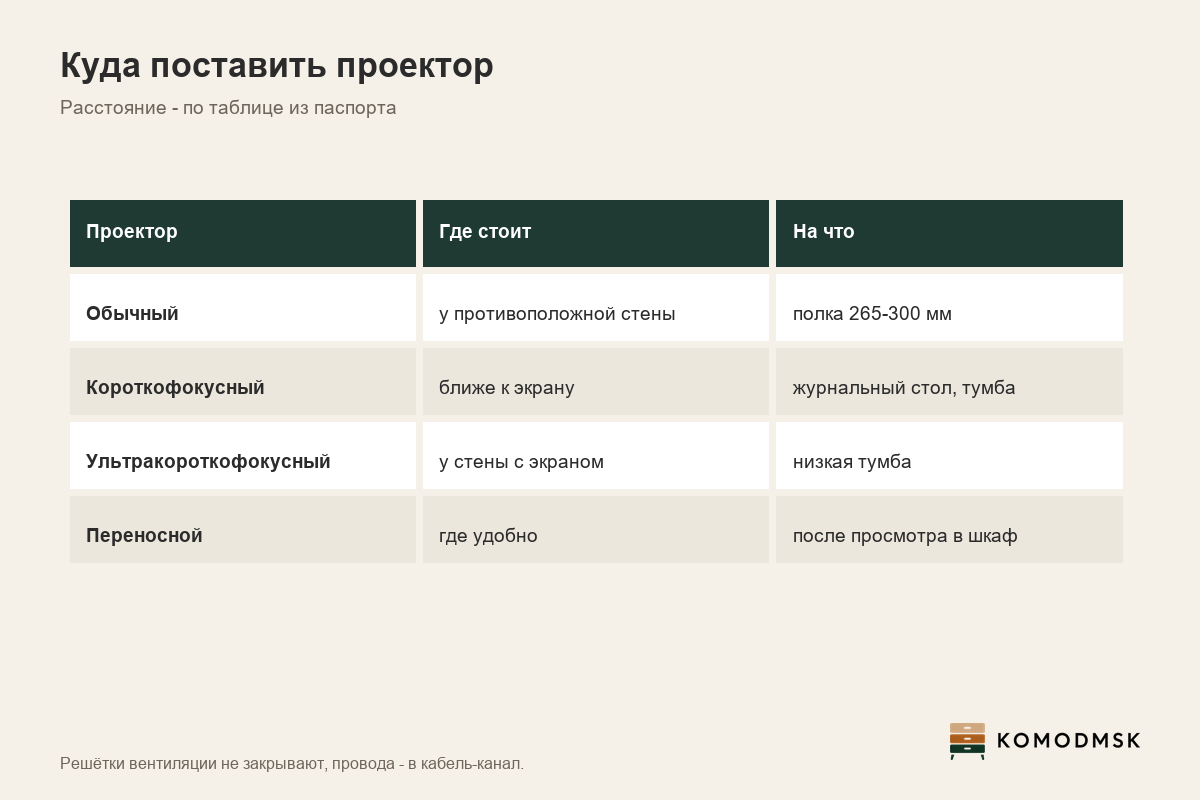 Инфографика: куда поставить проектор - обычный на настенной полке глубиной 265-300 мм у противоположной стены, ультракороткофокусный на низкой тумбе под экраном, вентиляция открыта, провода в кабель-канале