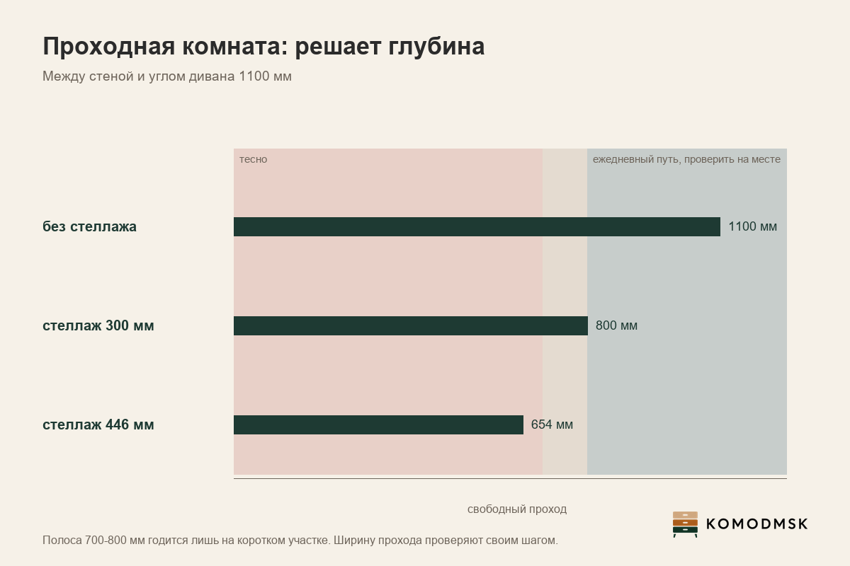 Инфографика: как обставить проходную комнату - между стеной и диваном 1100 мм, стеллаж глубиной 300 мм оставляет 800 мм прохода, стеллаж глубиной 446 мм оставляет 654 мм