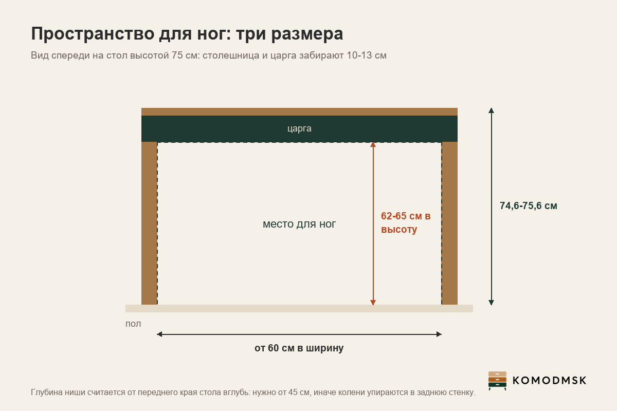 Схема: вид спереди на стол высотой 75 см, столешница с царгой забирают 10-13 см, под ними остаётся просвет 62-65 см высотой и от 60 см шириной