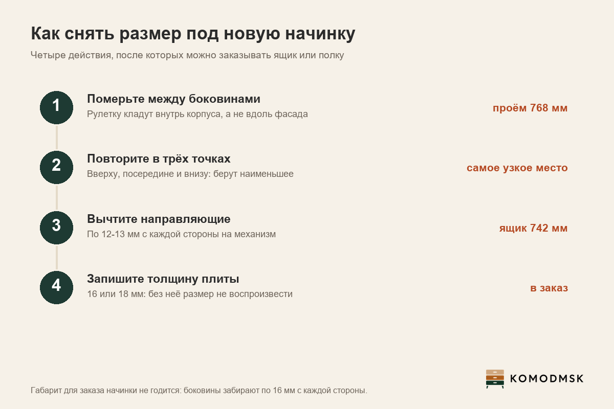 Четыре шага замера: проём между боковинами, три точки, вычет направляющих, толщина плиты