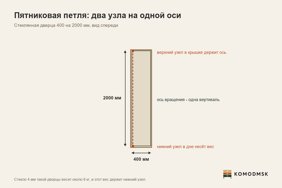 Инфографика: пятниковая петля на стеклянной дверце 400 на 2000 мм - верхний узел в крышке держит ось, нижний узел в дне корпуса несёт вес стекла 4 мм, около 8 кг, оба узла стоят на одной вертикали