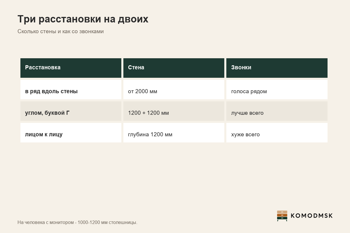 Инфографика: рабочее место на двоих - в ряд от 2000 мм вдоль стены, углом 1200 плюс 1200 мм, лицом к лицу при глубине 1200 мм, по 1000-1200 мм на человека