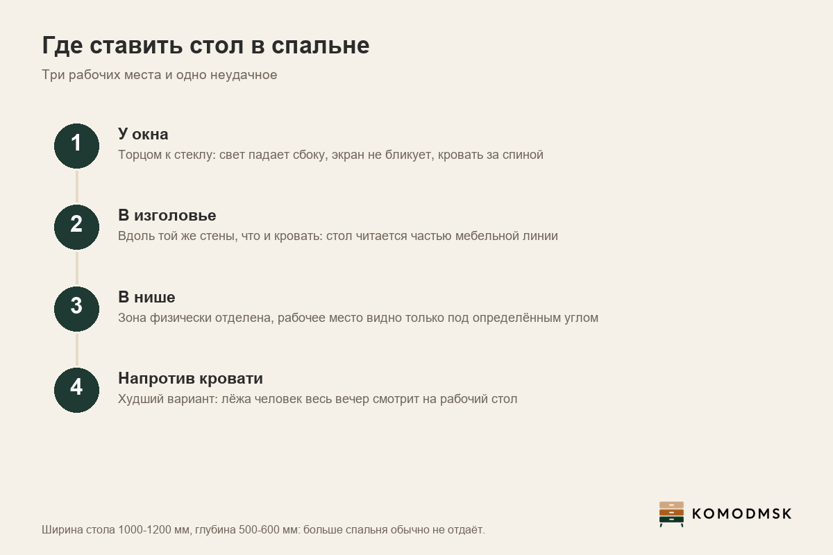 Инфографика: рабочее место в спальне - ширина стола 1000-1200 мм, глубина 500-600 мм, три удачных места относительно кровати и одно неудачное