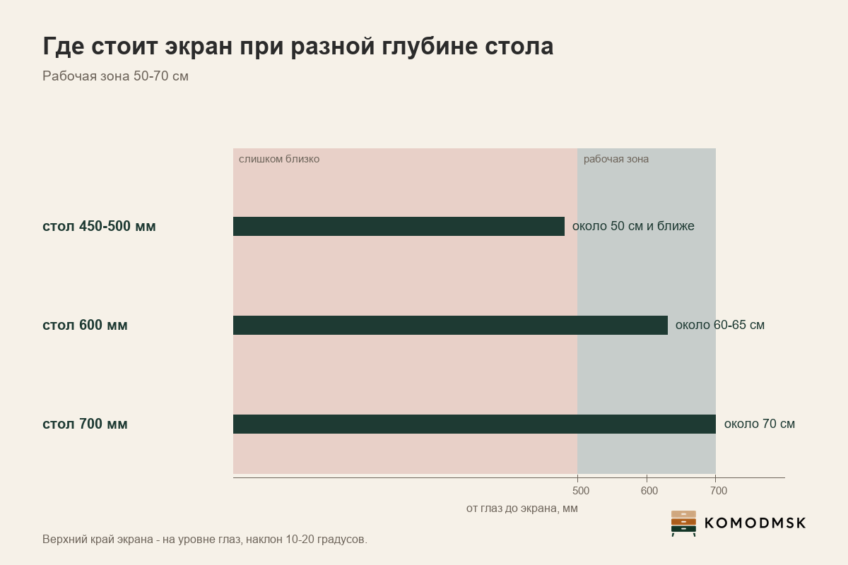 Инфографика: расстояние до монитора - 50-70 см от глаз, глубина стола 600 мм даёт около 60-65 см, верхний край экрана на уровне глаз, наклон 10-20 градусов