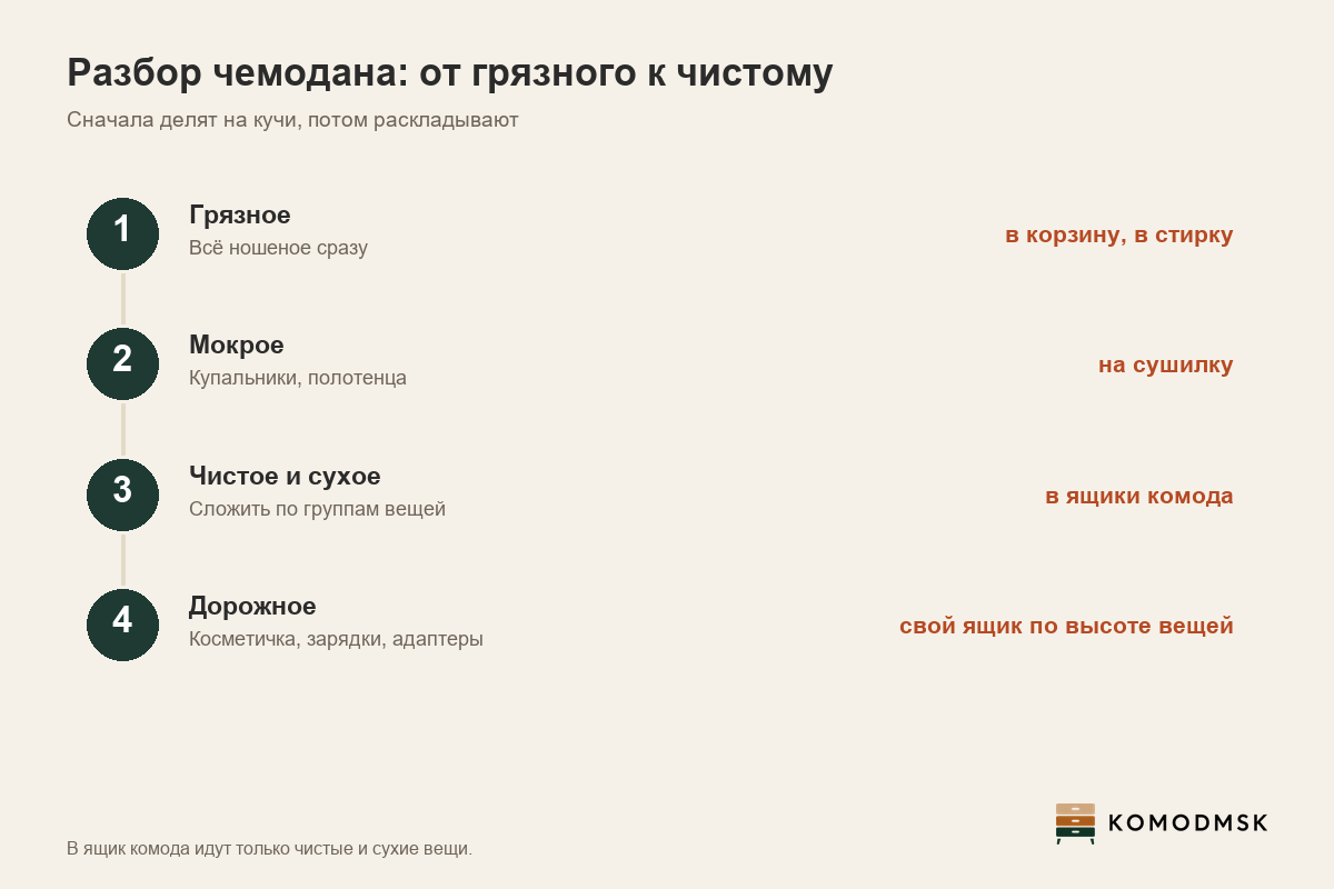Инфографика: порядок разбора чемодана после поездки - грязное в корзину или стирку, мокрое на сушилку, чистое и сухое в ящики комода, дорожные мелочи в свой неглубокий ящик, высота которого проверена по самой высокой вещи
