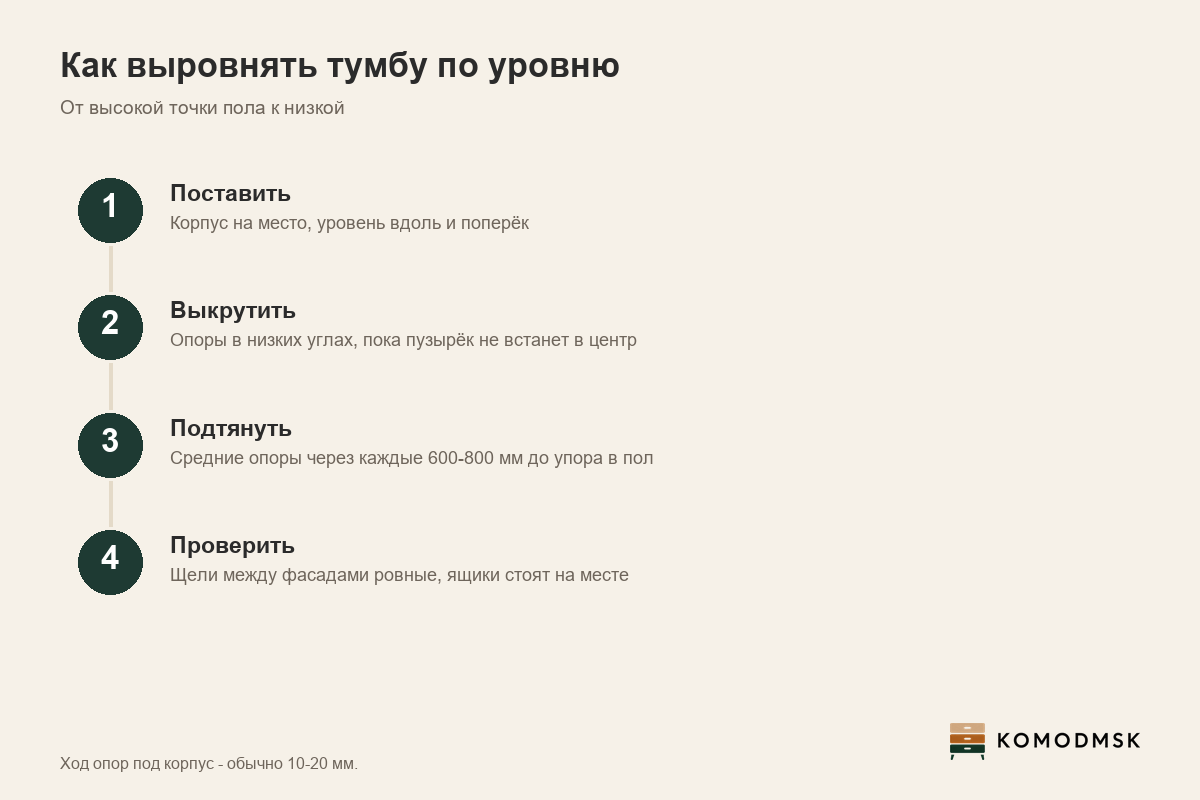 Инфографика: регулируемая опора - ход 10-20 мм у опор под корпус, у длинной тумбы опоры через каждые 600-800 мм, выравнивание по уровню от высокой точки пола