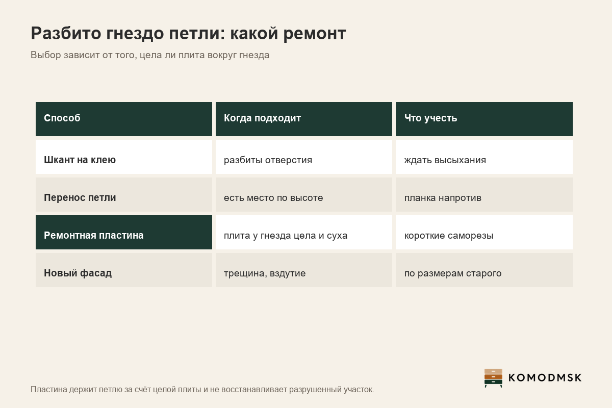 Инфографика: какой ремонт выбрать для дверцы с разбитым гнездом петли - шкант на клею, перенос петли, ремонтная пластина или новый фасад, и когда подходит каждый способ