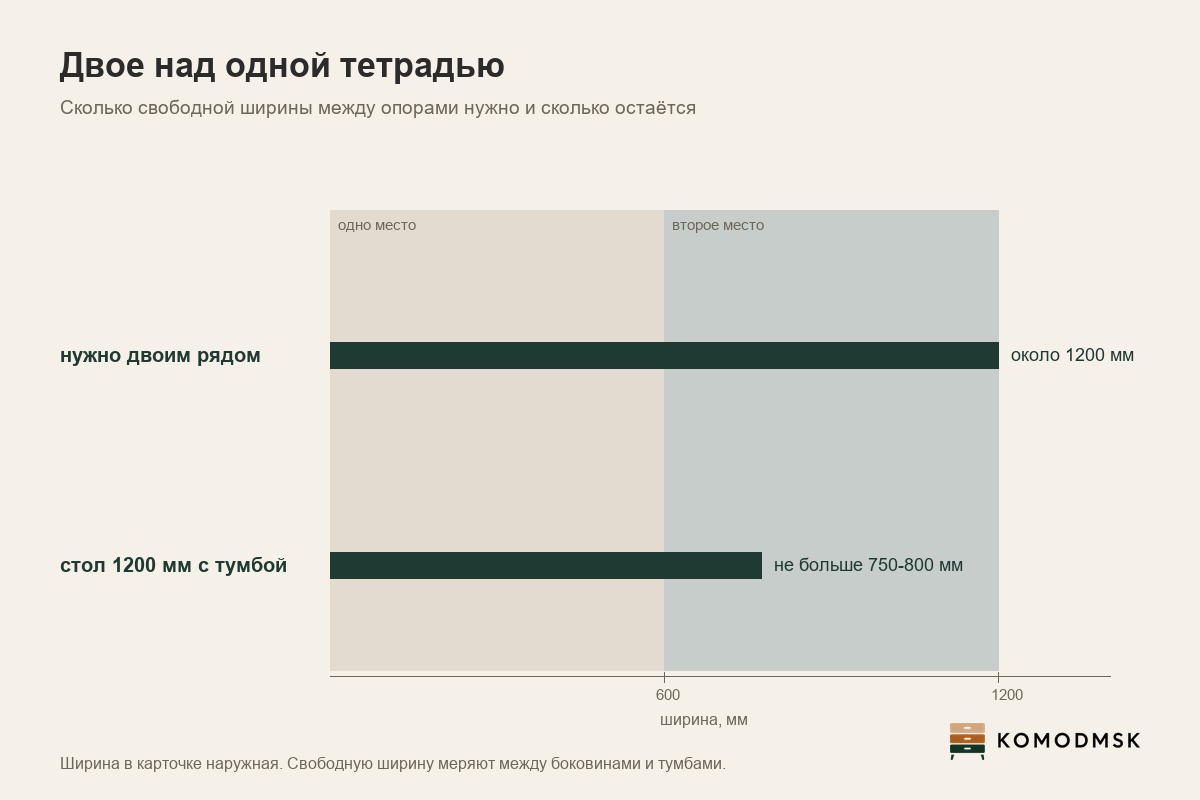 Инфографика: двоим рядом над одной тетрадью нужно около 1200 мм свободной ширины между опорами, а стол шириной 1200 мм с одной тумбой оставляет не больше 750-800 мм