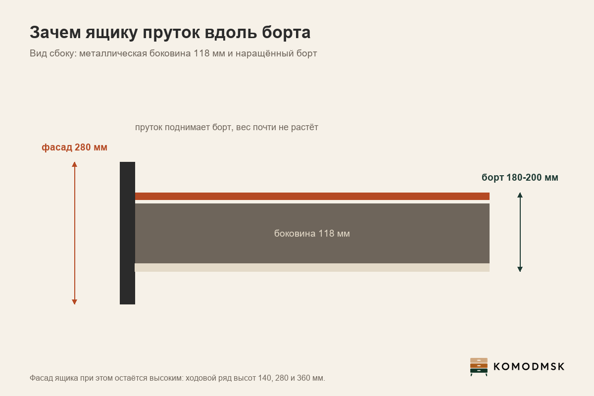 Схема сбоку: металлическая боковина ящика и пруток, наращивающий борт