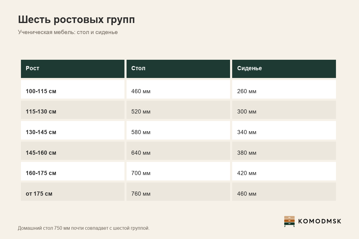 Инфографика: ростовые группы ученической мебели - от 460 мм стола и 260 мм сиденья при росте 100-115 см до 760 и 460 мм при росте от 175 см