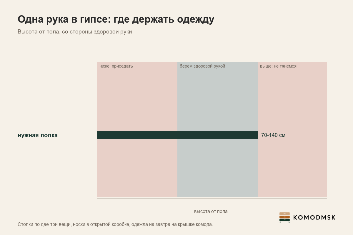 Инфографика: хранение одежды одной рукой на время гипса - одна полка на высоте 70-140 см со стороны здоровой руки, стопки по две-три вещи, носки в открытой коробке, одежда на завтра на крышке комода