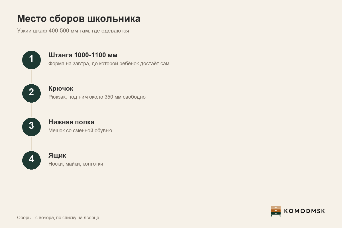 Инфографика: место сборов школьника - узкий шкаф 400-500 мм, штанга под форму на 1000-1100 мм, рюкзак на крючке с 350 мм свободного места под ним, сменка на нижней полке, список на дверце