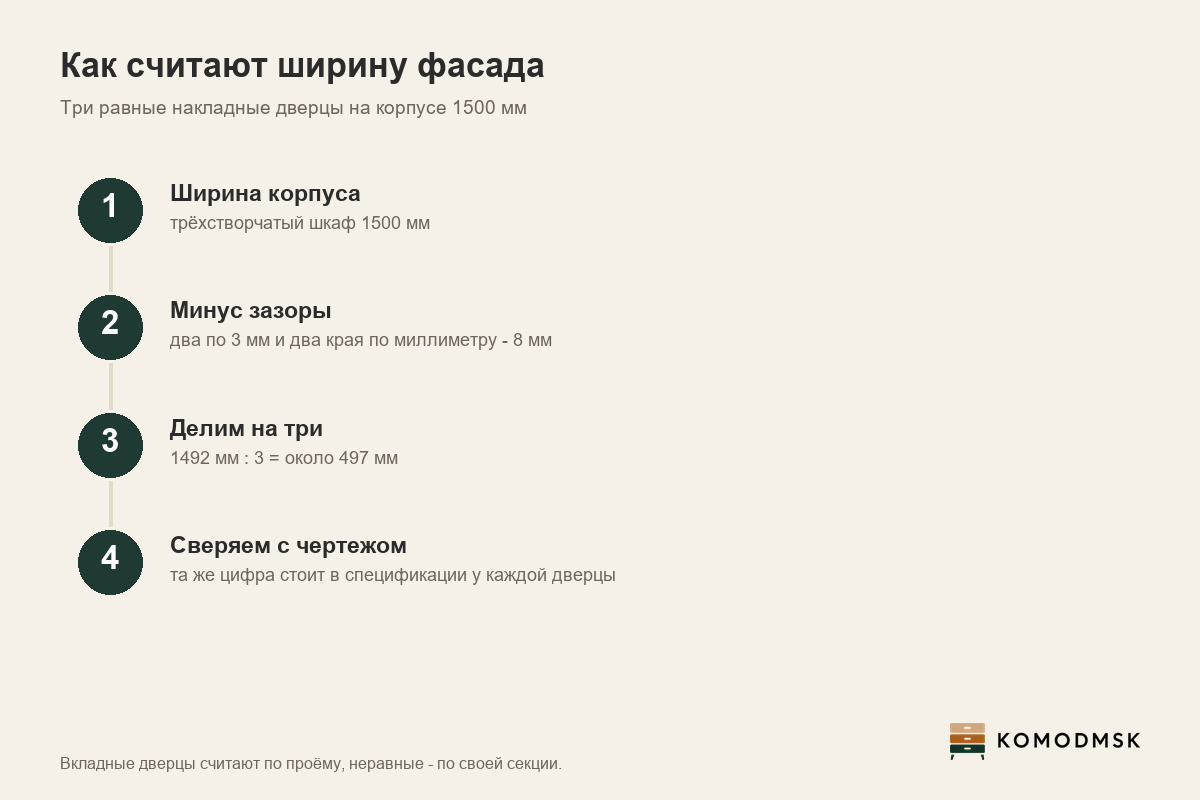 Инфографика: как считают ширину накладного фасада - шкаф 1500 мм минус 8 мм зазоров даёт три дверцы около 497 мм; вкладные считают по проёму, неравные - по своей секции, цифру сверяют с чертежом
