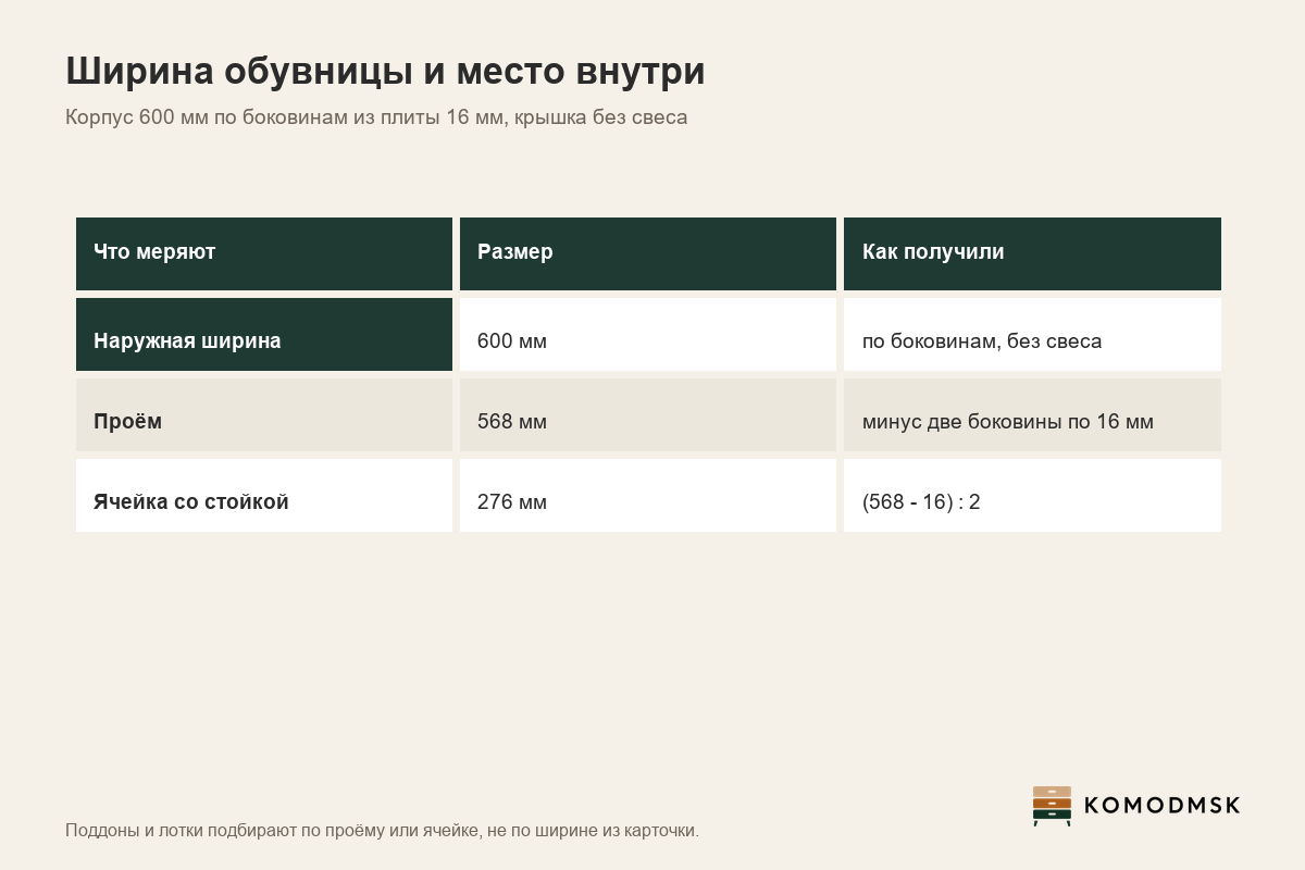 Инфографика: ширина обувницы 600 мм по боковинам, крышка без свеса, проём между боковинами из плиты 16 мм 568 мм, со средней стойкой две ячейки по 276 мм