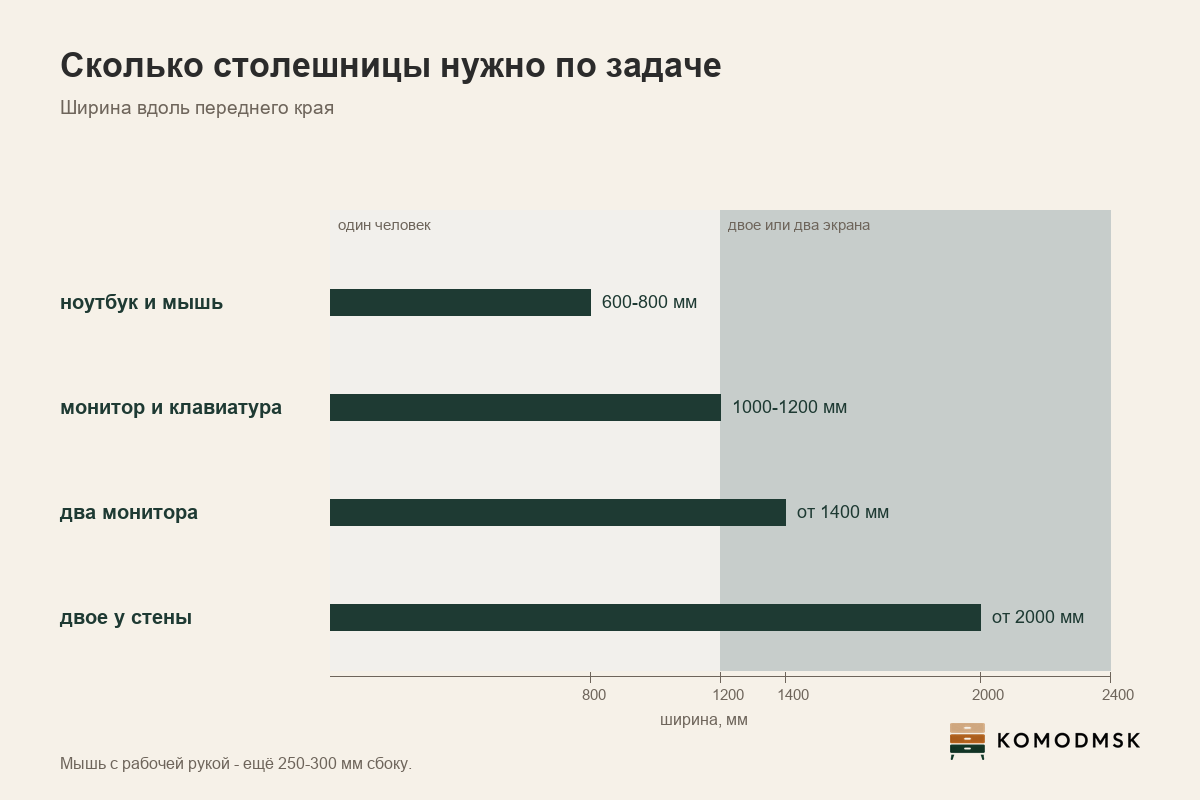 Инфографика: ширина рабочего места - ноутбук 600-800 мм, монитор с клавиатурой 1000-1200 мм, два монитора от 1400 мм, двое у стены от 2000 мм, мышь с рукой 250-300 мм