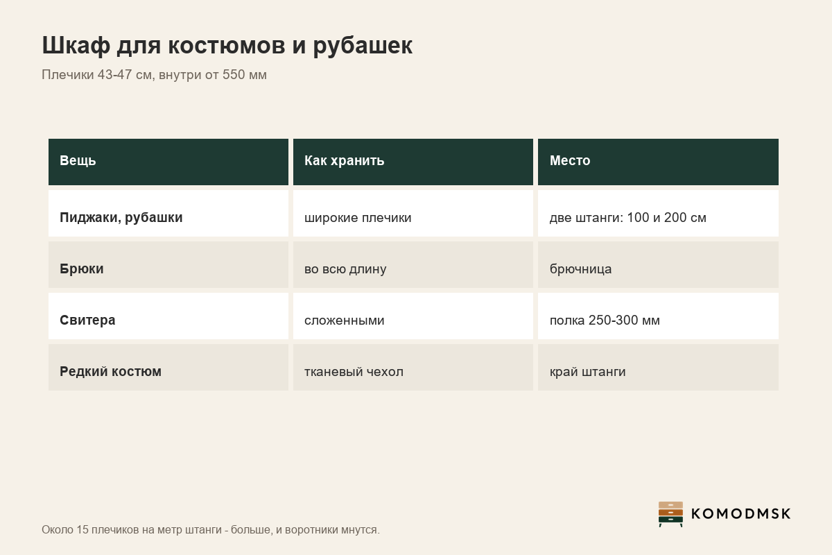 Инфографика: шкаф для костюмов и рубашек - плечики 43-47 см и внутренняя глубина от 550 мм, секция около метра с двумя штангами на 100 и 200 см, около 15 вещей на метр, брючница и полка под трикотаж