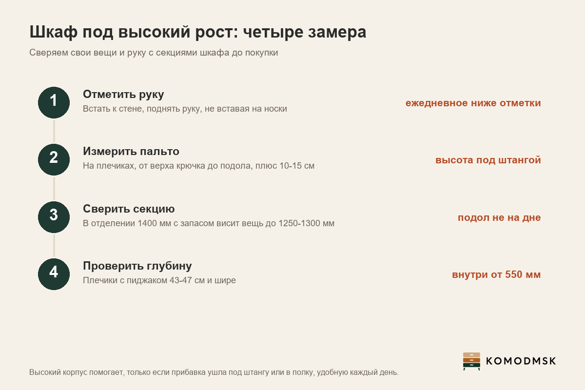 Инфографика: как проверить шкаф под высокий рост - отметить верхнюю границу руки, измерить самую длинную вещь на плечиках, сверить её с высотой под штангой, проверить глубину под плечики