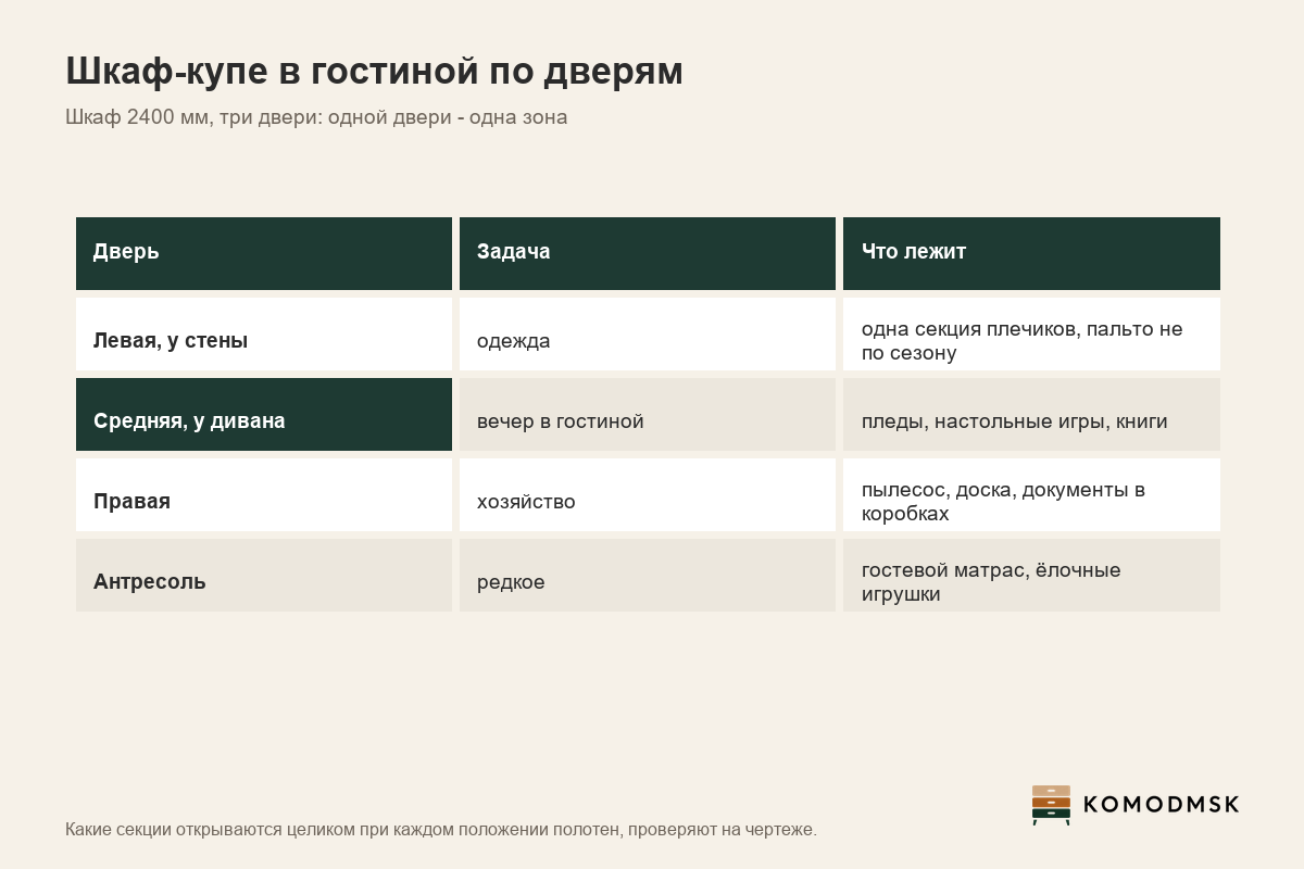 Инфографика: шкаф-купе в гостиной по дверям - шкаф 2400 мм с тремя дверями: одежда, пледы, игры и книги, пылесос и документы, наверху гостевой матрас и декор; одной двери - одна зона