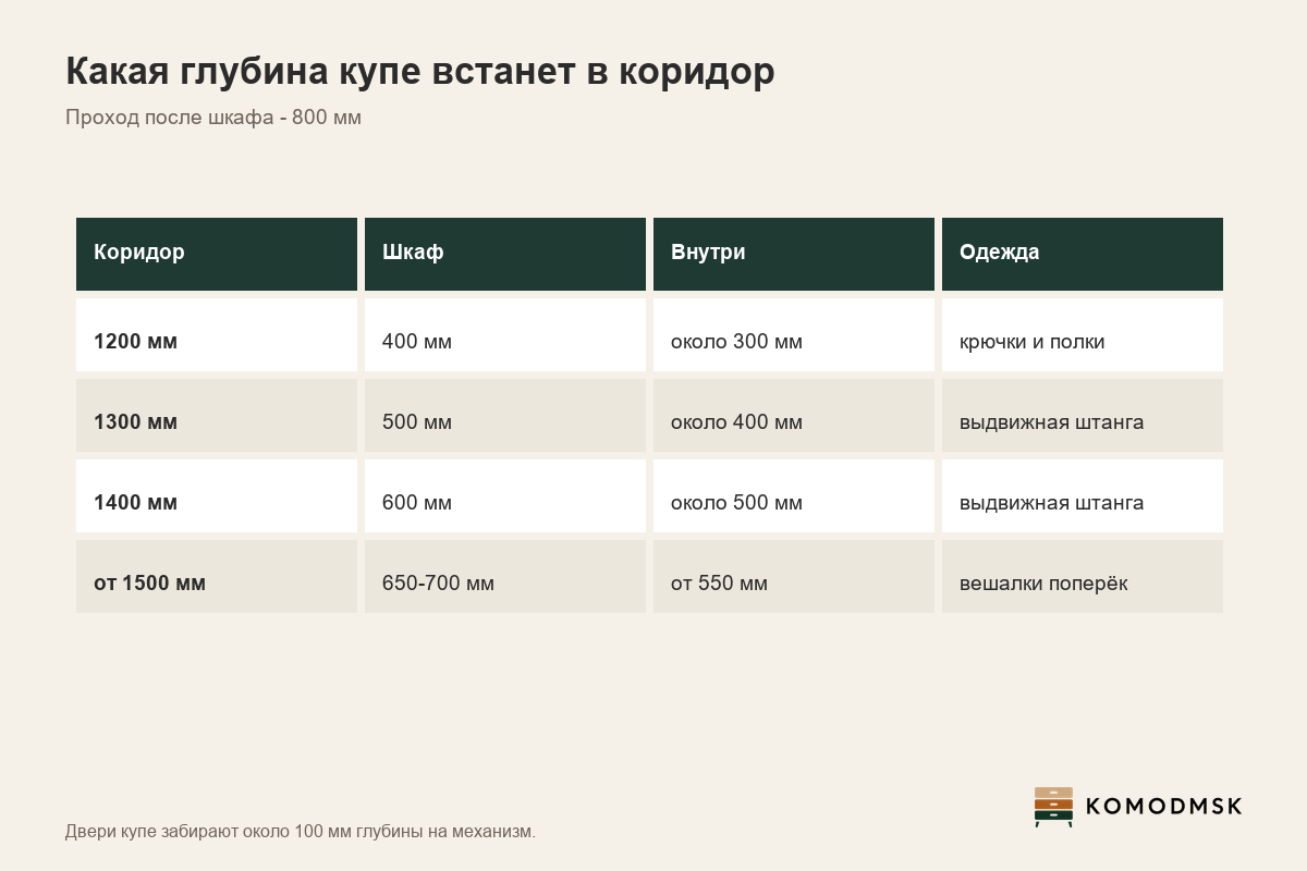 Инфографика: шкаф-купе в коридор - ширина коридора минус 800 мм прохода даёт глубину шкафа, двери забирают около 100 мм, в корпусе 500-600 мм одежда висит на выдвижной штанге