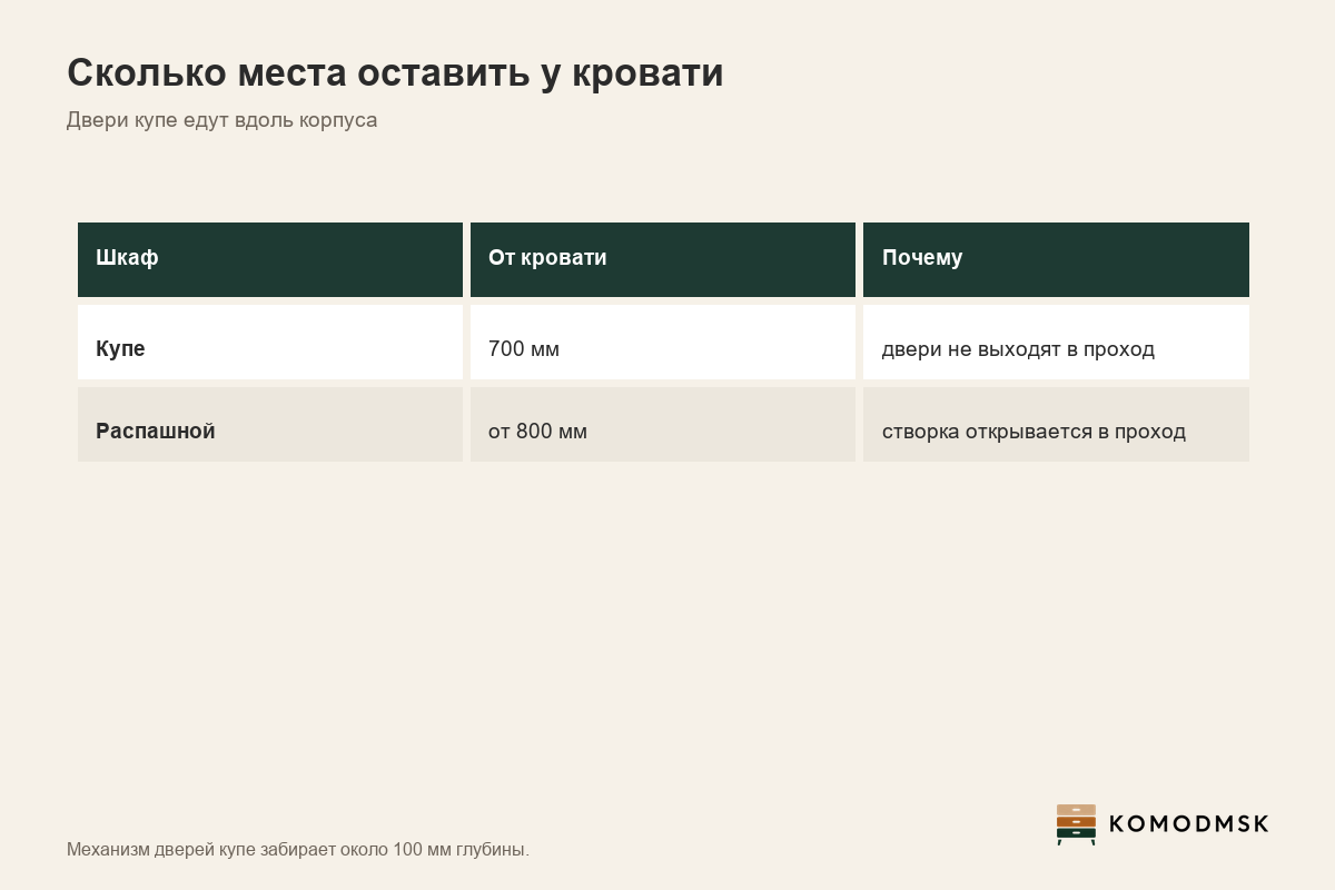 Инфографика: шкаф-купе в спальне - от кровати до шкафа 700 мм, у распашного от 800 мм, механизм дверей забирает около 100 мм глубины