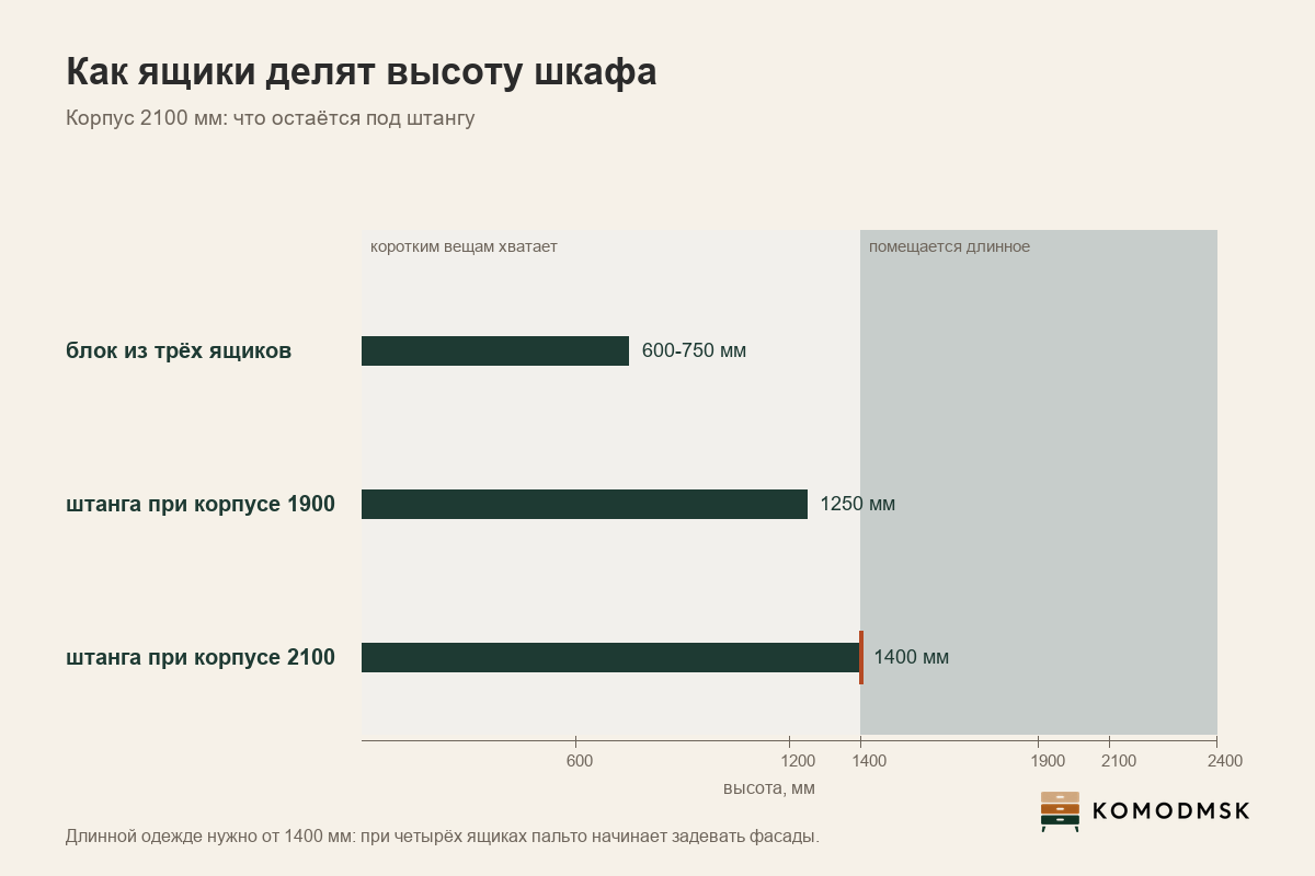 Инфографика: как ящики внизу шкафа делят высоту корпуса - блок 600-750 мм снизу, остаток 1250-1600 мм под штангу для длинной одежды